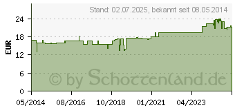 Preistrend fr OPC 150 mg GPH Kapseln (00896752)