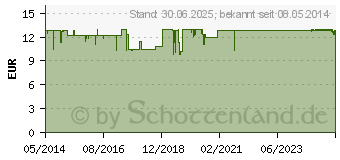 Preistrend fr ELACUTAN Fettcreme (00896953)