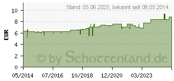 Preistrend fr HAGEBUTTEN EXTRAKT 400 mg GPH Kapseln (00897384)