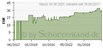 Preistrend fr CALCIUMOROTAT 500 mg GPH Kapseln (00897616)