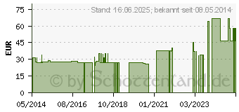 Preistrend fr ALUMINIUM INTIMDUSCHSTAB (00903989)