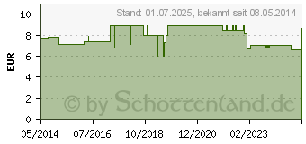 Preistrend fr FORMA-care plus (00905936)