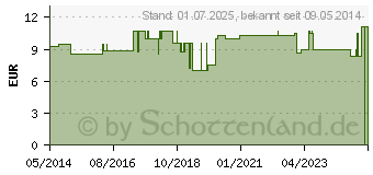 Preistrend fr FORMA-care super (00905959)