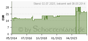 Preistrend fr OLIBANUM RA Weihrauch Globuli (00906054)