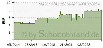 Preistrend fr ACIDUM PHOSPHORICUM D 6 Globuli (00907088)