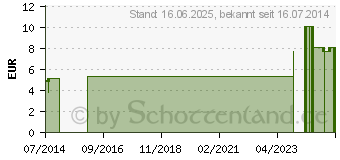 Preistrend fr ACIDUM PHOSPHORICUM D 30 Globuli (00907102)