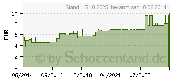 Preistrend fr AESCULUS D 12 Globuli (00907177)