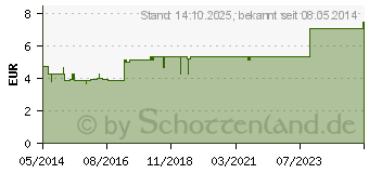 Preistrend fr ARNICA D 12 Globuli (00907220)