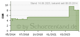 Preistrend fr ASARUM EUROPAEUM D 12 Globuli (00907272)