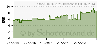 Preistrend fr AVENA SATIVA D 6 Globuli (00907421)