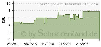 Preistrend fr BELLADONNA D 30 Globuli (00907496)