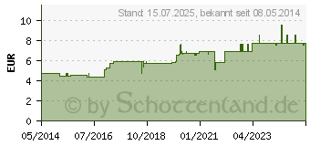 Preistrend fr BERBERIS VULGARIS D 12 Globuli (00907527)