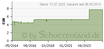 Preistrend fr BRYONIA D 12 Globuli (00907579)