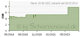 Preistrend fr CARBO VEGETABILIS D 12 Globuli (00907705)