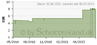 Preistrend fr CHINA D 6 Globuli (00907875)