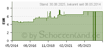 Preistrend fr CHINA D 12 Globuli (00907881)