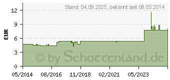 Preistrend fr CIMICIFUGA D 6 Globuli (00907912)