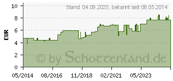 Preistrend fr CIMICIFUGA D 12 Globuli (00907929)