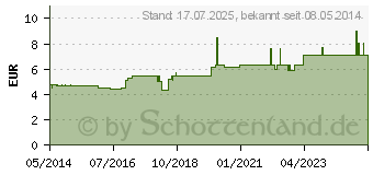 Preistrend fr CINNABARIS D 12 Globuli (00907964)