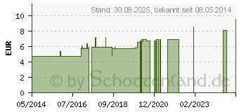 Preistrend fr CYCLAMEN D 6 Globuli (00908082)