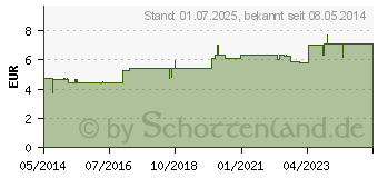 Preistrend fr ECHINACEA ANGUSTIFOLIA D 6 Globuli (00908231)