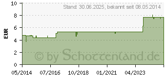 Preistrend fr ECHINACEA ANGUSTIFOLIA D 12 Globuli (00908254)