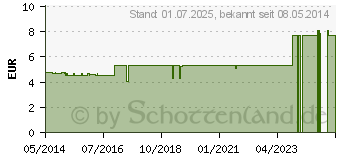 Preistrend fr ECHINACEA PURPUREA D 6 Globuli (00908320)