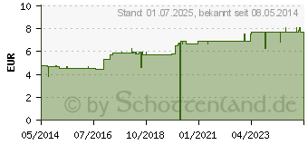 Preistrend fr ECHINACEA PURPUREA D 12 Globuli (00908337)