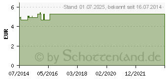 Preistrend fr ECHINACEA PURPUREA D 30 Globuli (00908366)