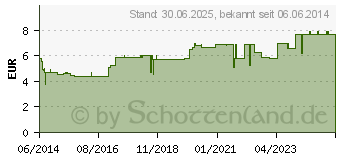 Preistrend fr EUPHRASIA D 12 Globuli (00908515)