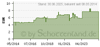 Preistrend fr GINKGO D 6 Globuli (00908544)