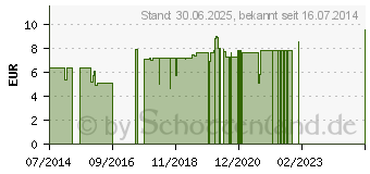 Preistrend fr GINKGO D 12 Globuli (00908550)