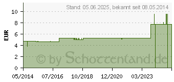 Preistrend fr HUMULUS lupulus D 6 Globuli (00908685)