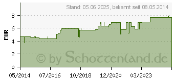 Preistrend fr HYPERICUM D 12 Globuli (00908797)