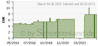 Preistrend fr HYPERICUM D 30 Globuli (00908805)