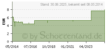 Preistrend fr LEDUM D 6 Globuli (00908828)