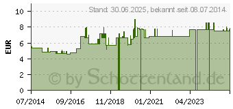 Preistrend fr LEDUM D 30 Globuli (00908840)