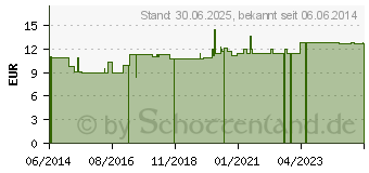 Preistrend fr LEDUM D 200 Globuli (00908857)