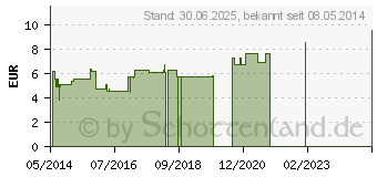 Preistrend fr LUFFA OPERCULATA D 30 Globuli (00908892)