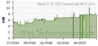 Preistrend fr MERCURIUS SUBLIMATUS corrosivus D 12 Globuli (00908923)