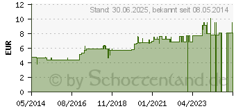 Preistrend fr NATRIUM CHLORATUM D 6 Globuli (00908969)