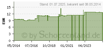 Preistrend fr NATRIUM CHLORATUM D 200 Globuli (00908998)