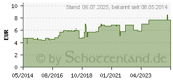 Preistrend fr RUTA D 12 Globuli (00909118)