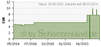 Preistrend fr SCROPHULARIA NODOSA D 6 Globuli (00909199)