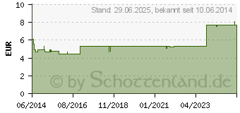 Preistrend fr SULFUR D 6 Globuli (00909420)