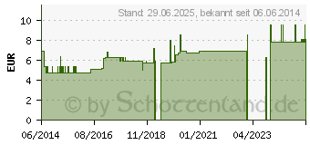 Preistrend fr SULFUR D 30 Globuli (00909443)