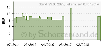 Preistrend fr SULFUR D 200 Globuli (00909466)