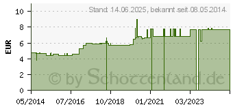 Preistrend fr TABACUM D 6 Globuli (00909489)