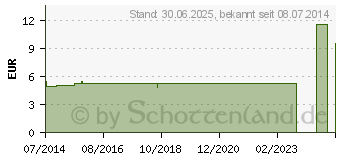 Preistrend fr VERBASCUM D 30 Globuli (00909704)