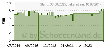 Preistrend fr GLEITGEL vet. (00911227)